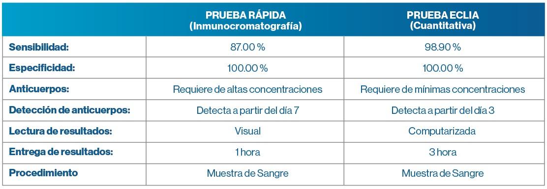 Prueba Serologica Covid
